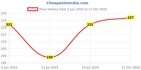 flipkart.com TRENDINGVIEW Silicone Press Stud Headphone Case For Compatible for iPhone 18-20W USB-C Power Adapter (with Wire Cover) Price History Graph from 5 Jun 2025 to 17 Oct 2025