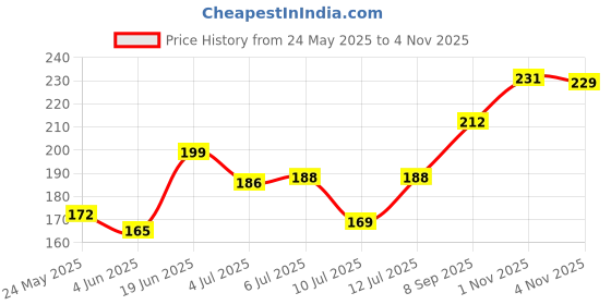 flipkart.com TRENDINGVIEW Silicone Press Stud Headphone Case For For Charger case 18w and 20w iPhone 11 12 13 14 15 Pro Max Price History Graph from 24 May 2025 to 4 Nov 2025