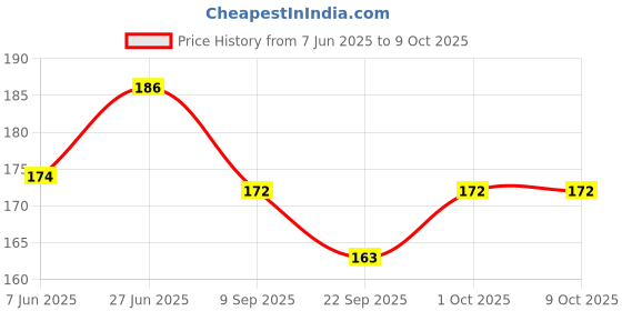 flipkart.com TRENDINGVIEW Silicone Pull String Headphone Case For For All iPhone 18-20W Charger With Full Protection Wire Tube Price History Graph from 7 Jun 2025 to 9 Oct 2025