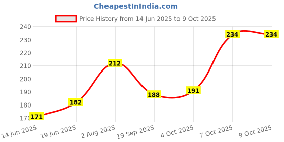 flipkart.com TRENDINGVIEW Silicone Pull String Headphone Case For For All iPhone 18-20W Charger With Full Protection Wire Tube Price History Graph from 14 Jun 2025 to 7 Oct 2025