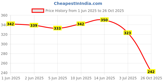 flipkart.com TRENDINGVIEW Smart Watch Universal Fit 42mm/44mm/45mm Strap Heavy Metal Chain Strap 44 mm Stainless Steel Watch Strap Price History Graph from 1 Jun 2025 to 26 Oct 2025