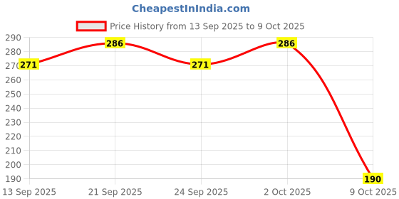 flipkart.com TRENDINGVIEW Soft, Breathable, Sweat-Resistant, and Durable Replacement Strap for Xiaomi Mi 120 mm Silicone Watch Strap Price History Graph from 13 Sep 2025 to 9 Oct 2025