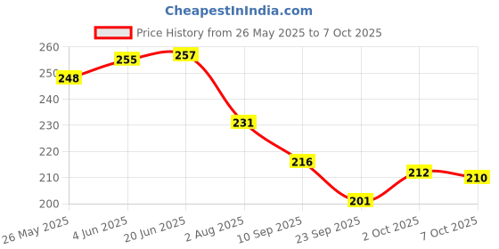 flipkart.com TRENDINGVIEW Soft Hole Silicon 20mm Watch Strap Bands Compatible 120 mm Silicone Watch Strap Price History Graph from 26 May 2025 to 7 Oct 2025