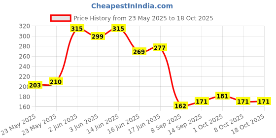 flipkart.com TRENDINGVIEW Soft Hole Silicon 20mm Watch Strap Bands Compatible 120 mm Silicone Watch Strap Price History Graph from 23 May 2025 to 17 Oct 2025