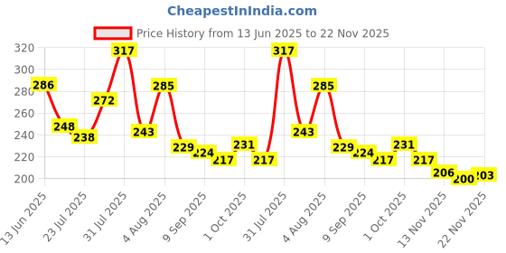 flipkart.com TRENDINGVIEW Soft Silicone 22mm Belt Strap for Smartwatches with Black Buckle (Pack of 3) 22 mm Silicone Watch Strap Price History Graph from 13 Jun 2025 to 20 Nov 2025