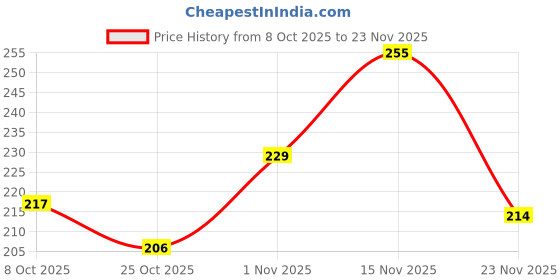 flipkart.com TRENDINGVIEW Soft Silicone Dual Color Sport Replacement 20mm Watch Strap Quick Release Pins 20 mm Silicone Watch Strap Price History Graph from 8 Oct 2025 to 23 Nov 2025