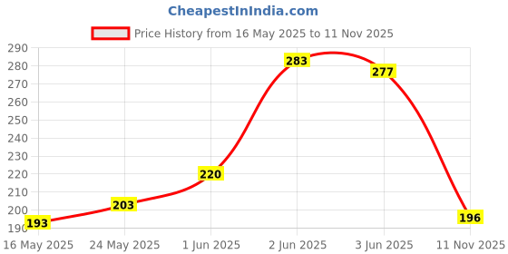flipkart.com TRENDINGVIEW TRV22CS011GRY 22mm Quick Release Belt strap with Black Buckle for 22mm Watches 22 mm Silicone Watch Strap Price History Graph from 16 May 2025 to 11 Nov 2025