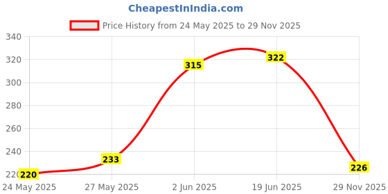 flipkart.com TRENDINGVIEW TRVMGT22BK118 Smart Watch Strap For 22 mm Watch With Folding Magnetic Buckle 22 mm Silicone Watch Strap Price History Graph from 24 May 2025 to 29 Nov 2025
