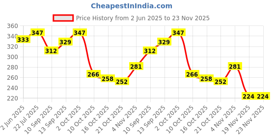 flipkart.com TRENDINGVIEW TRVMGT22GY120 Magnetic Folding Lock Smart Watch Belt Strap For 22 mm Watch 22 mm Silicone Watch Strap Price History Graph from 2 Jun 2025 to 23 Nov 2025