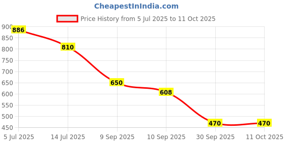 flipkart.com trendingx Mini Electric Razor Shavers Easy One-Button Use Suitable For Home,Car,Travel Shaver For Men, Women Price History Graph from 5 Jul 2025 to 10 Oct 2025