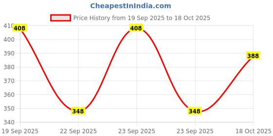 flipkart.com trendivastra Men Self Design Cotton Blend Straight Kurta trendivastra Price History Graph from 19 Sep 2025 to 18 Oct 2025