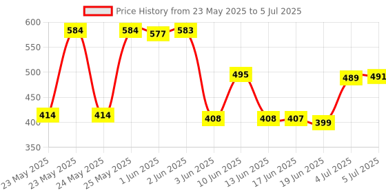 flipkart.com TRENDJOES Alarm Security with Motion Sensor and 3 Keys Smart Door Lock Price History Graph from 23 May 2025 to 5 Jul 2025