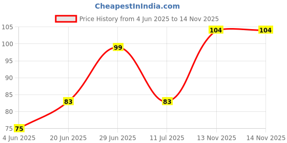 flipkart.com trendjoes U-Shaped Soft Silicone Manual 360° Teeth Cleaning Toothbrush For Kids (2 Pcs) Extra Soft Toothbrush trendjoes Price History Graph from 4 Jun 2025 to 14 Nov 2025