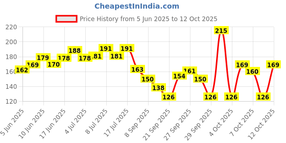 flipkart.com trendkart Dog and Cat Nail Clipper For Perfect Grooming Tool Comfortable and Safe For Pets Grinder Nail Clipper trendkart Price History Graph from 5 Jun 2025 to 12 Oct 2025