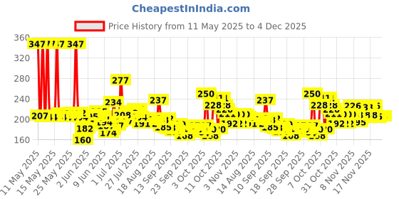 flipkart.com trendkart Dog Grooming Kit - Pet Grooming Kit - Dog Combo Set - Dog Brush Combo - Dog Kit Slicker Brushes forDog & Cat trendkart Price History Graph from 11 May 2025 to 4 Dec 2025