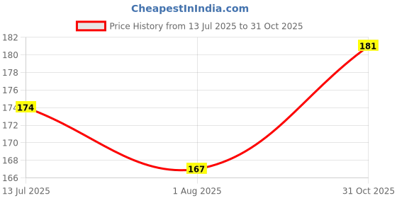 flipkart.com trendkart Sacroiliac Si Joint Hip Belt For Men & Women - Si Joint Hip Belt Back / Lumbar Support trendkart Price History Graph from 13 Jul 2025 to 31 Oct 2025