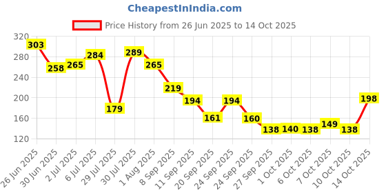 flipkart.com trendler 1 liter Transparent Motivational leakproof BPA Free marker gym water bottle 1000 ml Bottle trendler Price History Graph from 26 Jun 2025 to 14 Oct 2025