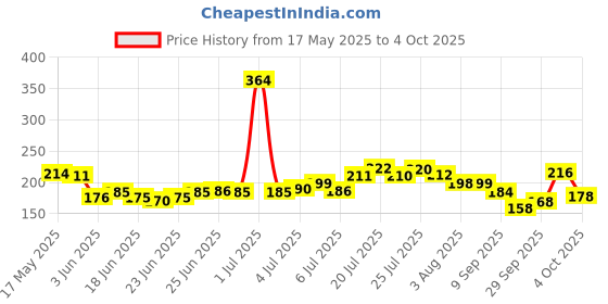 flipkart.com trendler 3 Blade 10 Cartridges Shaving Razor for men Cushion Grip Handle for Easy Shaving, Men trendler Price History Graph from 17 May 2025 to 4 Oct 2025
