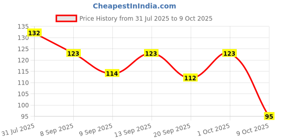 flipkart.com trendler 3 Blade Manual Razor for Men for Perfect Shave & Shape, Men trendler Price History Graph from 31 Jul 2025 to 9 Oct 2025