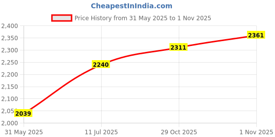 flipkart.com trendler 3 Wheel Inline Skates Skating Shoes for Boys and Girls Quad Roller Skates - Size free UK trendler Price History Graph from 31 May 2025 to 29 Oct 2025