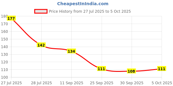 flipkart.com trendler 3Blade Shaving System with 1Handle + 4Cartridges Flexible Head & Moisture Strip, Men trendler Price History Graph from 27 Jul 2025 to 5 Oct 2025
