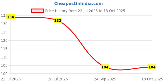 flipkart.com trendler 4 Cartridges with 3 Blade Razor men, Men trendler Price History Graph from 22 Jul 2025 to 13 Oct 2025