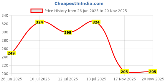 flipkart.com trendler fusion 5 proglide power cartridges razor, Men trendler Price History Graph from 26 Jun 2025 to 19 Nov 2025
