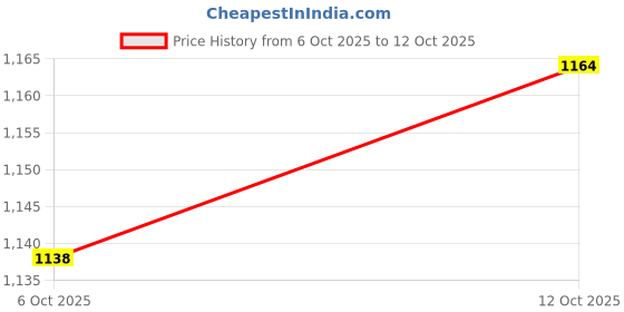 flipkart.com trendler Inline Skates, Adjustable Inline Roller Skates for Boys Kids & Girls In-line Skates - Size Free UK trendler Price History Graph from 6 Oct 2025 to 12 Oct 2025