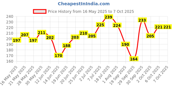 flipkart.com trendler Razor for Men with 3 Blade & 10 Cartridge Full Body Razor, Men trendler Price History Graph from 16 May 2025 to 7 Oct 2025