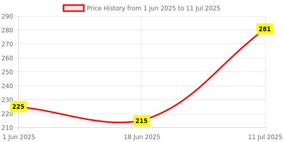 flipkart.com codewave Trendler razor handle Anti-slip Men Double Edge Razor, Face Cleansing, Men codewave Price History Graph from 1 Jun 2025 to 11 Jul 2025