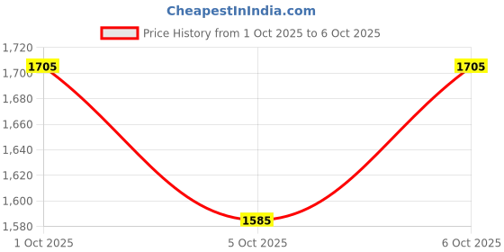 flipkart.com trendler Roller Skates Combo Kit, Ultra-Durable, Adjustable, for 6 to 14 Years In-line Skates - Size Free UK trendler Price History Graph from 1 Oct 2025 to 6 Oct 2025
