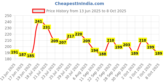 flipkart.com glozmy Trendler Shaving Razor for Men (Handle + 5 Cartridges), Men glozmy Price History Graph from 13 Jun 2025 to 8 Oct 2025