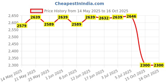 flipkart.com trendler Unisex Marshal Trainers Adjustable Inline_Skate_Wheel Roller Skates Combo In-line Skates - Size Free UK trendler Price History Graph from 14 May 2025 to 15 Oct 2025