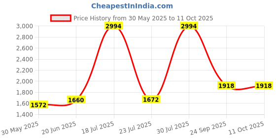 flipkart.com trendler Unisex Marshal Trainers Adjustable Inline_Skate_Wheel Roller Skates Combo In-line Skates - Size Free UK trendler Price History Graph from 30 May 2025 to 11 Oct 2025