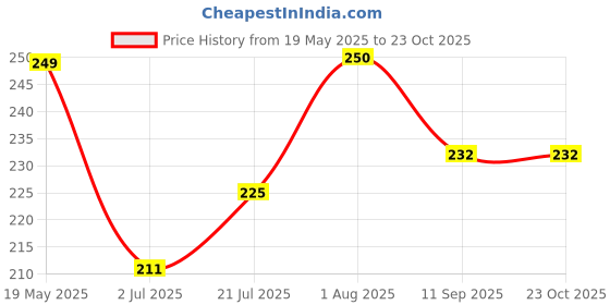 flipkart.com trendler Water Bottle Set of 2 Transparent Water Bottle 900 ml Water Bottle trendler Price History Graph from 19 May 2025 to 23 Oct 2025