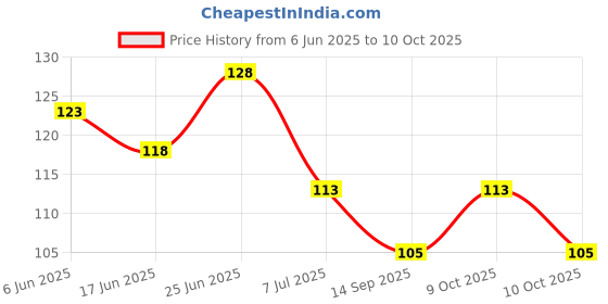 flipkart.com trendller Bamboo Tooth Brush Biodegradable Handle, Natural Soft Bristles Eco-Friendly Extra Soft Toothbrush trendller Price History Graph from 6 Jun 2025 to 9 Oct 2025