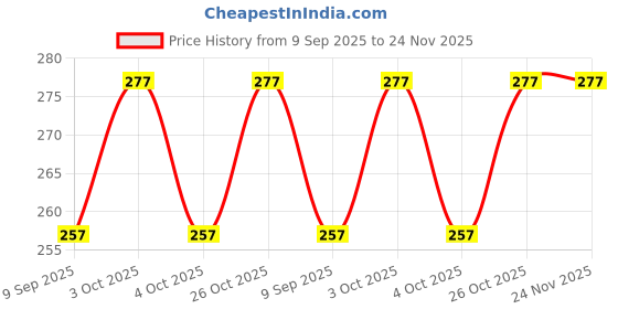flipkart.com trendmad Gravy Bucket Serving Set trendmad Price History Graph from 9 Sep 2025 to 24 Nov 2025