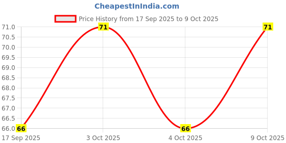 flipkart.com trendmakerz ESD Safe Latex Anti-static Finger Cots 25 pc Latex Safety Gloves trendmakerz Price History Graph from 17 Sep 2025 to 9 Oct 2025