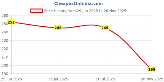 flipkart.com trendmakerz Reusable Washable Soft Nappy/Langot for New Born Babies (Pack of 10) trendmakerz Price History Graph from 29 Jun 2025 to 26 Nov 2025