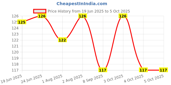 flipkart.com trendmakerz Soft Cotton Reusable Nappy/Diapers/Langot for Babies (Multicolour Pack of 6) trendmakerz Price History Graph from 19 Jun 2025 to 4 Oct 2025