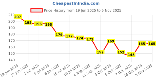 flipkart.com trendmakerz Solid Winter Men Gloves trendmakerz Price History Graph from 19 Jun 2025 to 4 Nov 2025