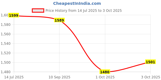 flipkart.com trendmalls Embroidered Kurta, Trouser/Pant & Dupatta Set trendmalls Price History Graph from 14 Jul 2025 to 3 Oct 2025