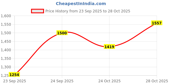 flipkart.com trendmalls Embroidered Kurta, Trouser/Pant & Dupatta Set trendmalls Price History Graph from 23 Sep 2025 to 24 Oct 2025