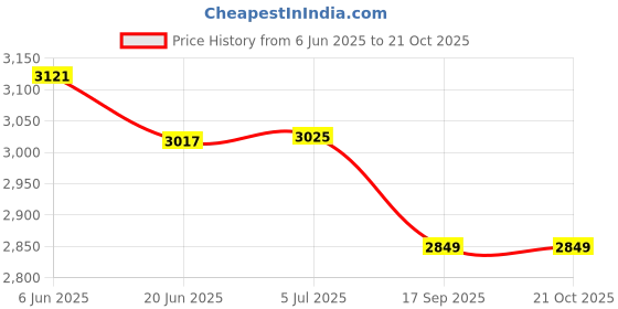 flipkart.com trendmalls Embroidered Semi Stitched Lehenga Choli trendmalls Price History Graph from 6 Jun 2025 to 20 Oct 2025