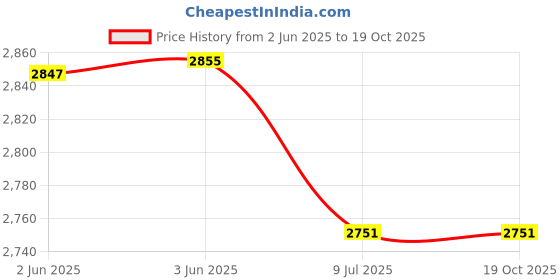 flipkart.com trendmalls Embroidered Semi Stitched Lehenga Choli trendmalls Price History Graph from 2 Jun 2025 to 19 Oct 2025
