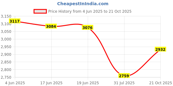 flipkart.com trendmalls Embroidered Semi Stitched Lehenga Choli trendmalls Price History Graph from 4 Jun 2025 to 21 Oct 2025