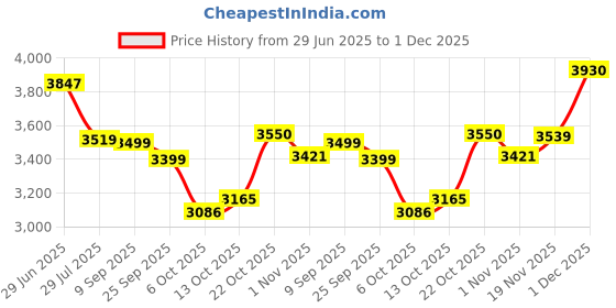 flipkart.com trendmalls Embroidered Semi Stitched Lehenga Choli trendmalls Price History Graph from 29 Jun 2025 to 1 Dec 2025