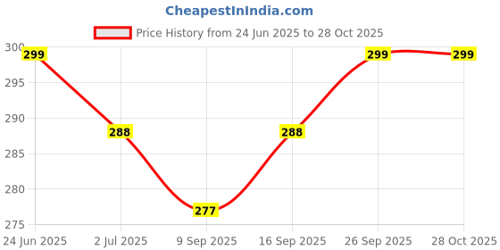 flipkart.com Trendmalls New.P01-BerryPurple Lycra Blend Petticoat Price History Graph from 24 Jun 2025 to 26 Oct 2025