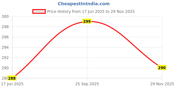 flipkart.com Trendmalls New.P01-Black-L Lycra Blend Petticoat Price History Graph from 17 Jun 2025 to 29 Nov 2025