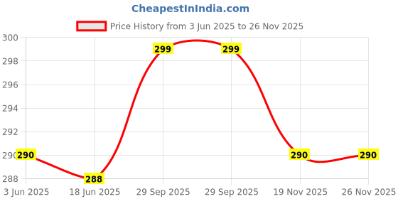 flipkart.com Trendmalls New.P01-Blue Lycra Blend Petticoat Price History Graph from 3 Jun 2025 to 25 Nov 2025
